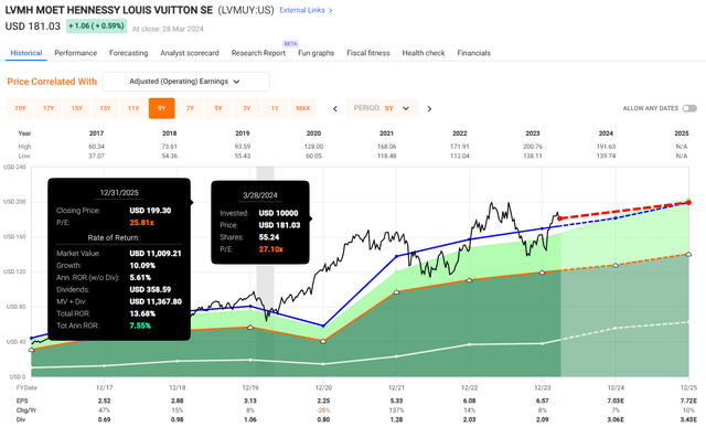 LVMH Valuation