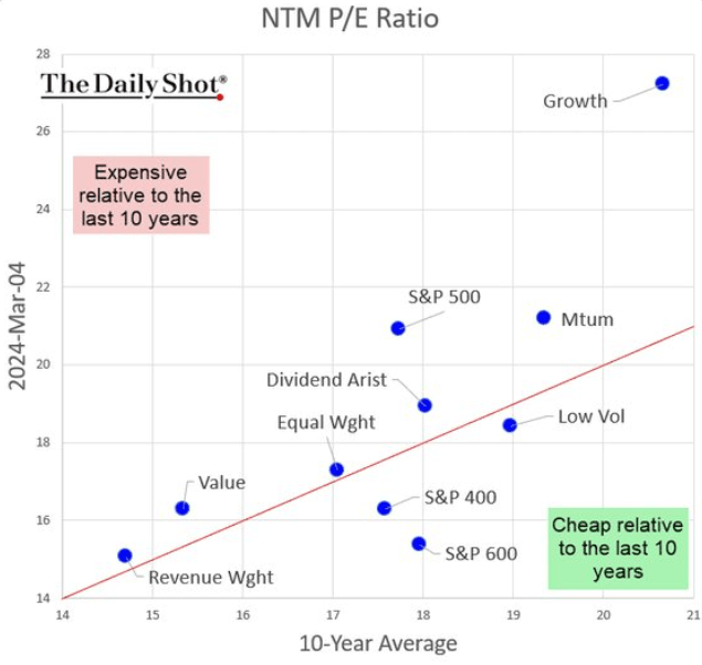 P/E ratios