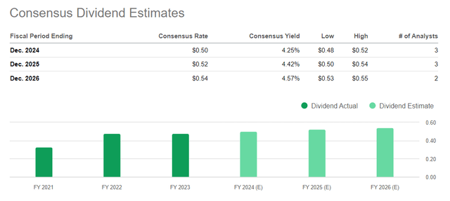 Seeking Alpha, VTRS's Dividend Estimates