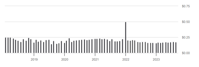 A chart of QYLD's monthly payouts