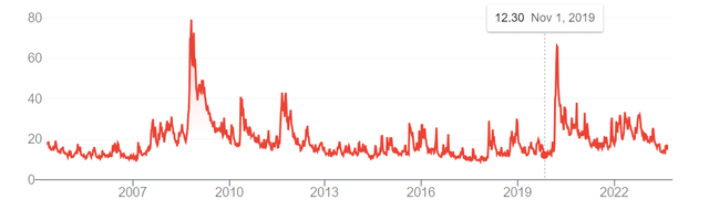 A chart of the VIX