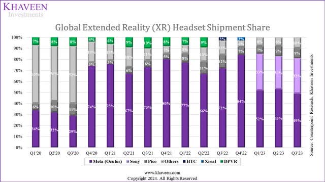 xr market share