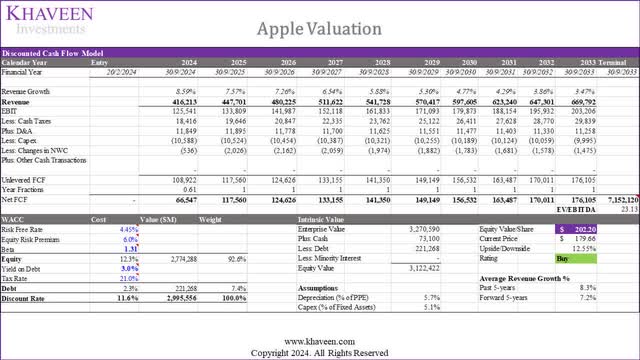 apple valuation