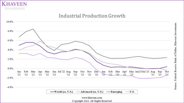 global production growth