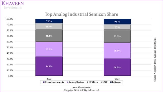 analog industrial share