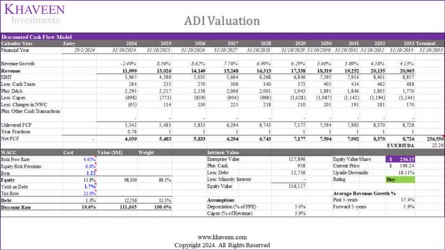 adi valuation