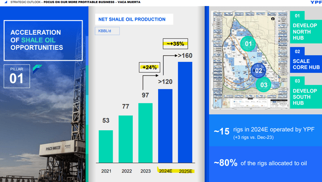 YPF metrics