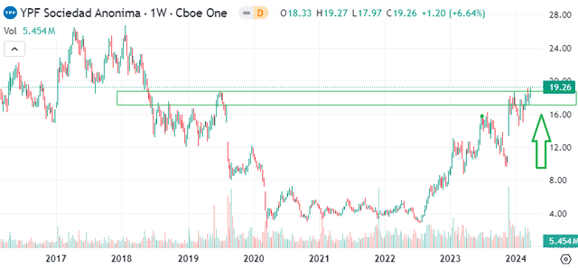 YPF metrics