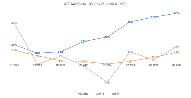 Net Margins - Nvidia vs. AMD & intel