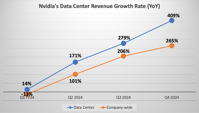 Nvidia's Data Center Revenue Growth Rate (Year-over-Year)