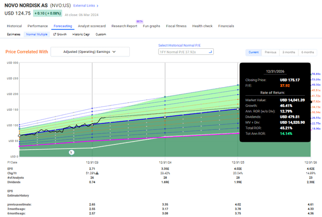 Novo Nordisk Upside