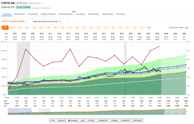 Fortis Valuation