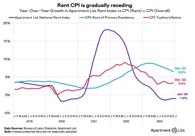 real time shelter inflation march 2024