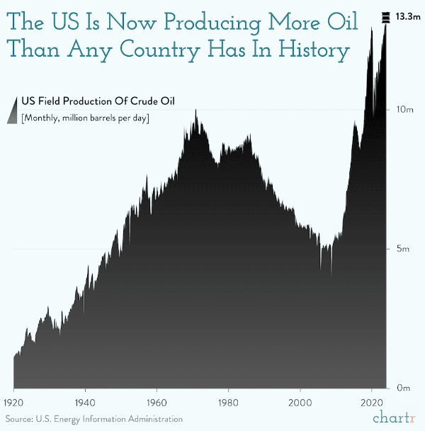 US oil production all-time highs