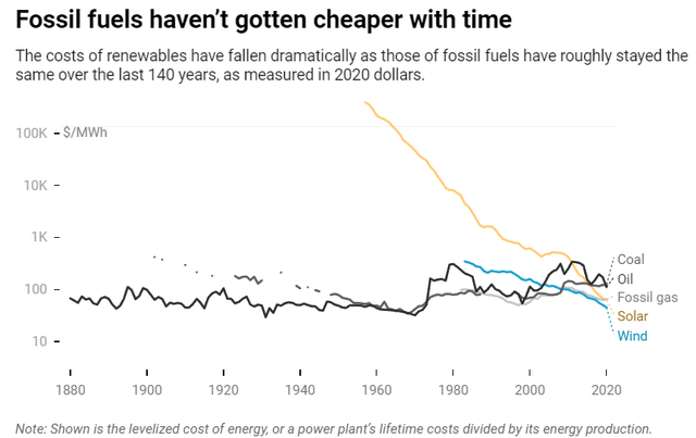 prices of various energy sources