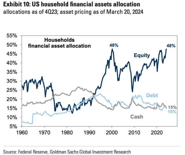 household financial asset allocation