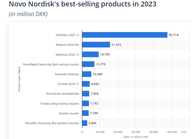 NVO Revenue Breakdown