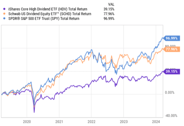 HDV total returns performance