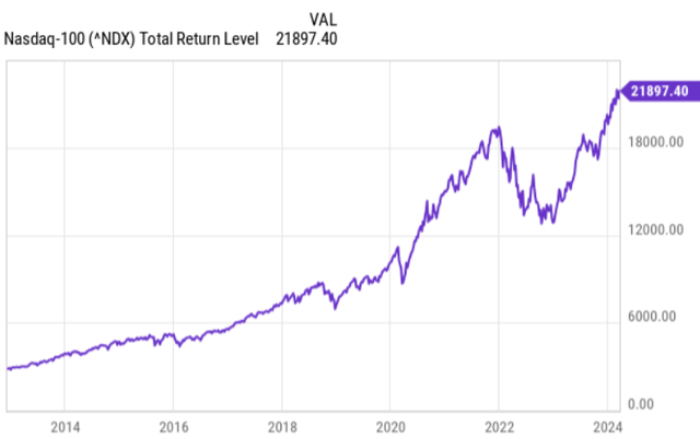 QQQ chart