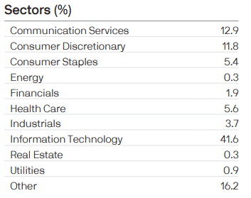 asset breakdown