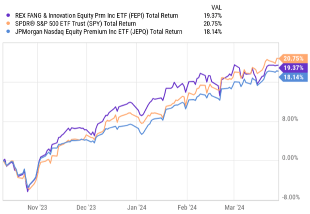 market performance vs FEPI