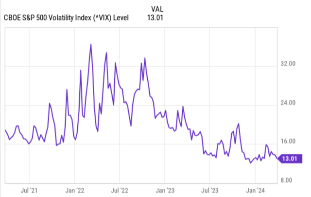 VIX level