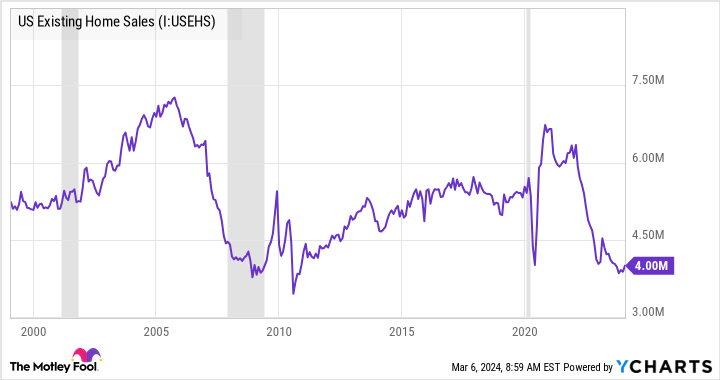 US Existing Home Sales Chart