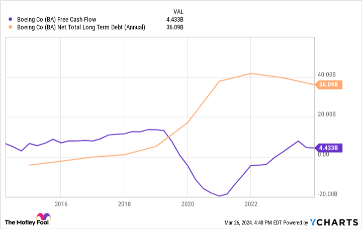 BA Free Cash Flow Chart