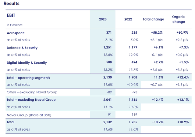 Thales operating income