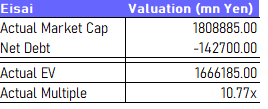 Eisai valuation