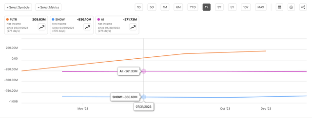 PLTR, Palantir Stock, SNOW, Snowflake, AI, C3 AI, Earnings