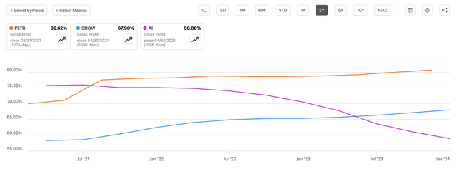 PLTR, SNOW, AI, AI Stocks, Palantir, Gross margins