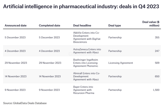 Growth in AI-related deals by global pharmaceutical companies