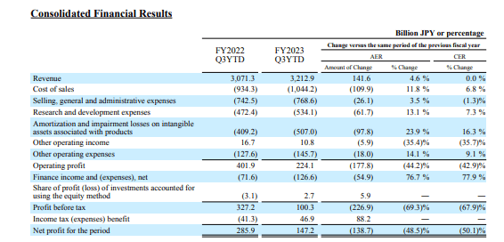 Lower net profits for Takeda in Q3 FY 2023