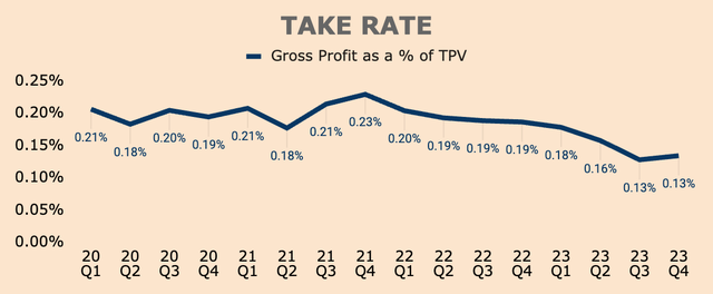 Marqeta Take Rate