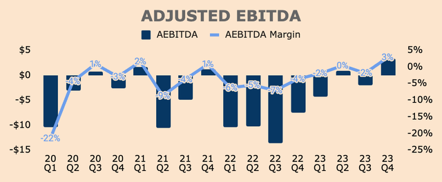 Marqeta Adjusted EBITDA