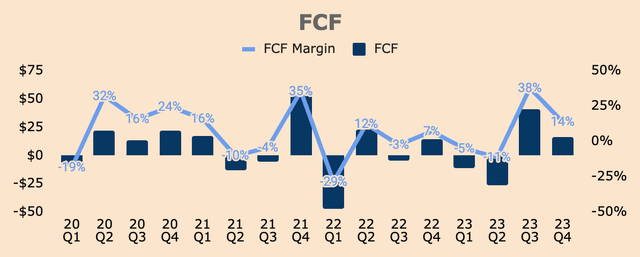 Marqeta Free Cash Flow