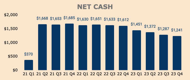 Marqeta Net Cash