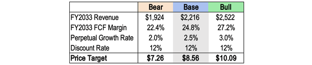 Marqeta DCF Price Target