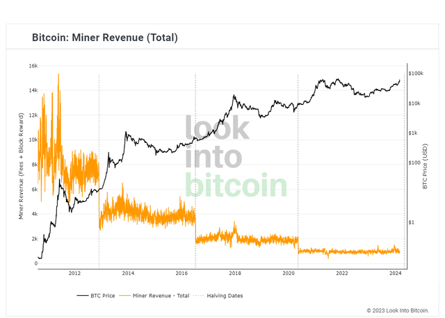 Miner Revenue