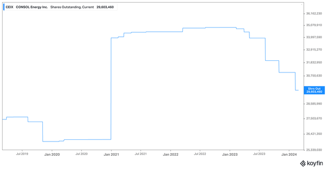 CEIX Shares Outstanding