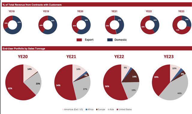 CEIX Exports