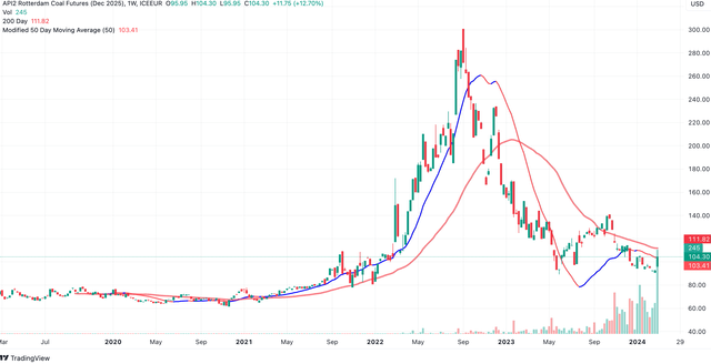 Rotterdam Coal Futures