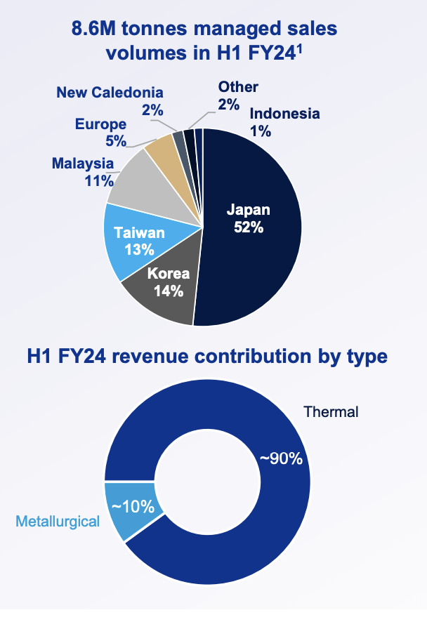 Whitehaven Revenue Mix