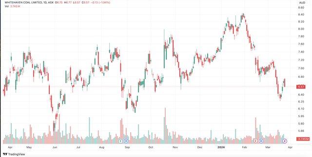 WHITF Stock Chart