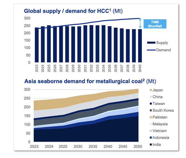 Met Coal Shortage