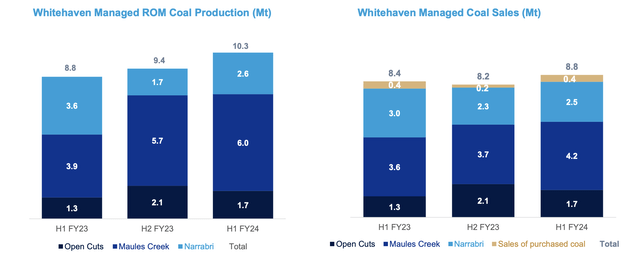 Whitehaven Production