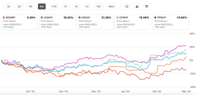 Price Performance, Comparison with Peers