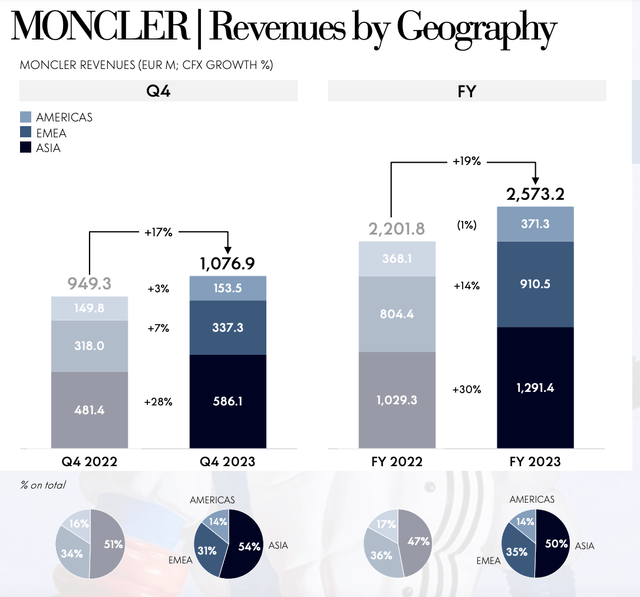 Revenue splitup