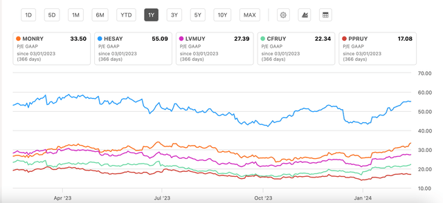 P/E, GAAP, TTM, Comparison With Peers